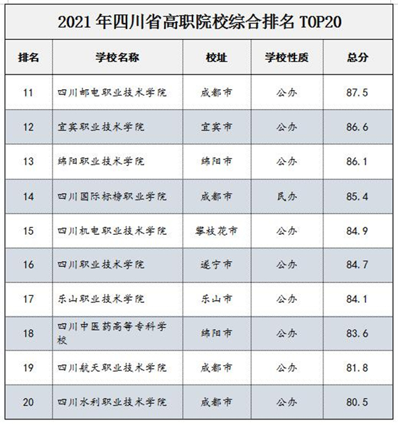 聯合發佈！四川省中高職院校排名榜單出爐！